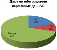 Результаты анкетирования в виде диаграммы онлайн