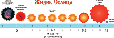 Жизненный цикл солнца схема