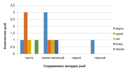 Проанализируйте диаграммы и сделайте вывод о распространении экстремизма в российских регионах