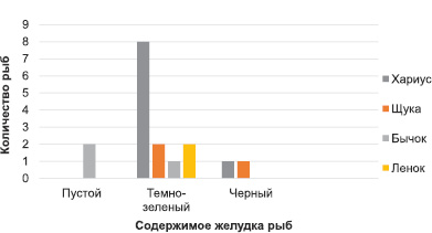 Проанализируйте диаграммы и сделайте вывод о распространении экстремизма в российских регионах