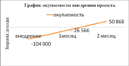 Как сделать график окупаемости проекта