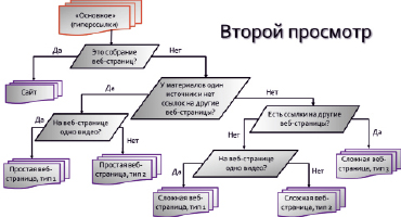 Алгоритм выполнения проекта по технологии