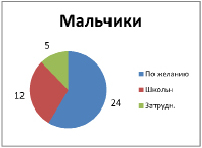 На диаграмме показан возраст четырех ребят кто из ребят младше васи на 2 года