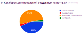 Диаграмма бездомных животных