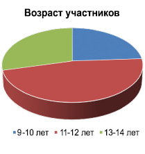 На диаграмме указано сколько школьников в прошлом году носили синюю форму а сколько черную