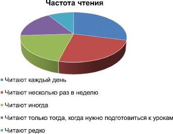 Покажи как изменится диаграмма если 25 школьников вместо кинотеатра поедут в зоопарк