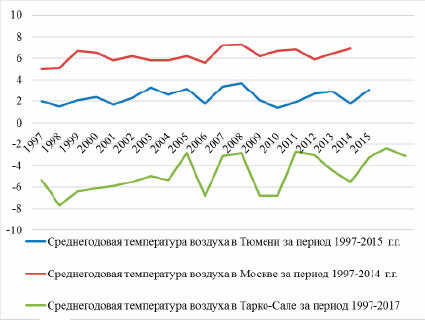 На основании прочитанного определите номер диаграммы которая соответствует бангкок