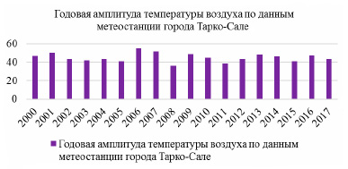 Годовая амплитуда температуры воздуха