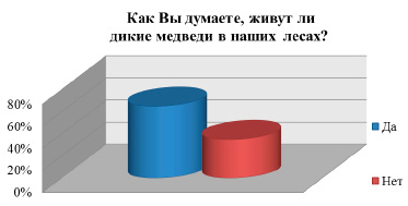 Найдите дисперсию распределения по данным диаграммы 2