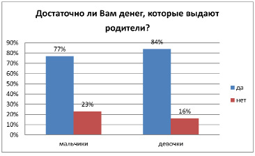 На диаграмме показано сколько времени тратят ребята на дорогу от дома до школы