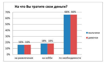 На диаграмме показано время которые ребята тратят на дорогу от дома до школы по вертикали