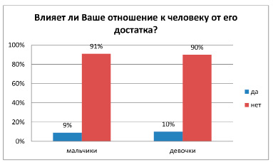 На диаграмме показано сколько времени тратят ребята на дорогу от дома до школы