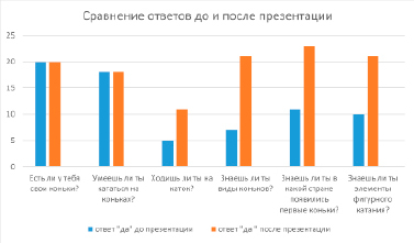 На диаграмме показаны данные о количестве посетителей литературного клуба за неделю