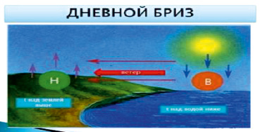 Схема бриза дневного и ночного