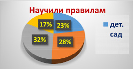 Покажи как изменится диаграмма если 25 школьников вместо кинотеатра поедут в зоопарк