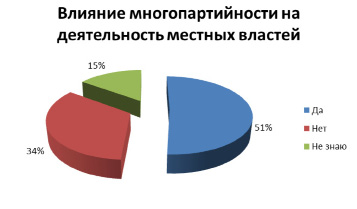 Диаграмма 90 и 10 процентов