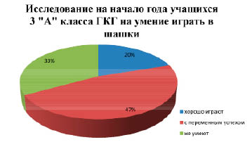 Диаграмма на начало и конец года