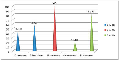 Диаграмма по возрасту семьи