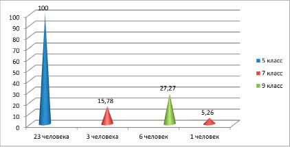 Диаграмма по возрасту семьи