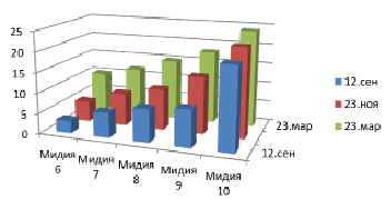 Белена черная диаграмма