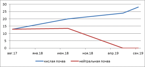 На диаграмме представлены данные о количестве посетителей шахматного клуба