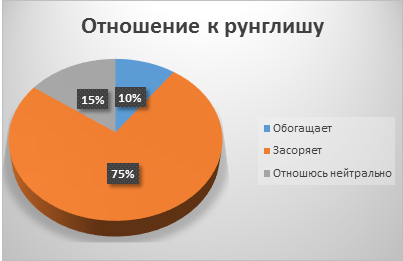 Рунглиш Мем. Runglish примеры. Плюсы рунглиша.