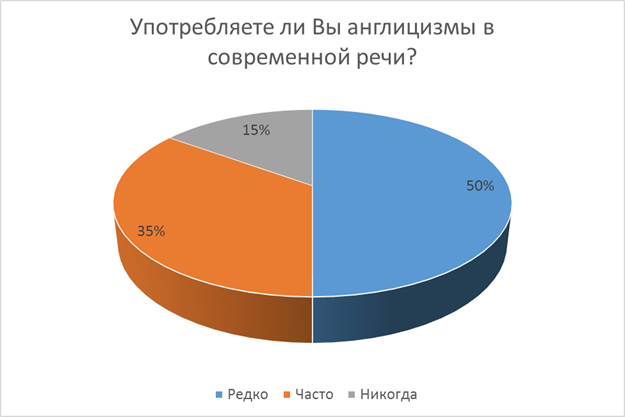 Сферы англицизмов. Популярные англицизмы среди подростков. Англицизмы дорожные рабочие. Англицизмы в речах Медведева до 2020.