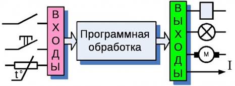 Принцип работы программируемого логичесского контроллера