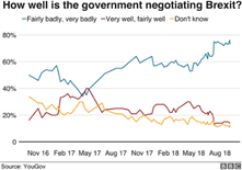 Poll asking how well the government is negotiating Brexit