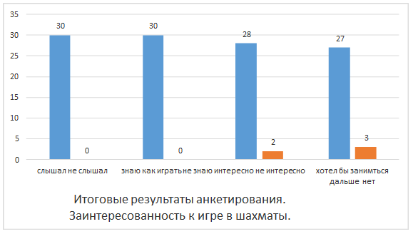 На диаграмме представлены результаты некоторых ребят писавших тест по физике по вертикальной оси