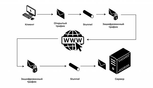 Экономим бюджет компании, или как построить криптотуннель по ГОСТу с минимальными затратами