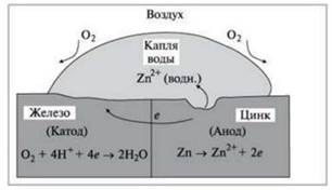 Схема электрохимической коррозии при контакте железа и цинка